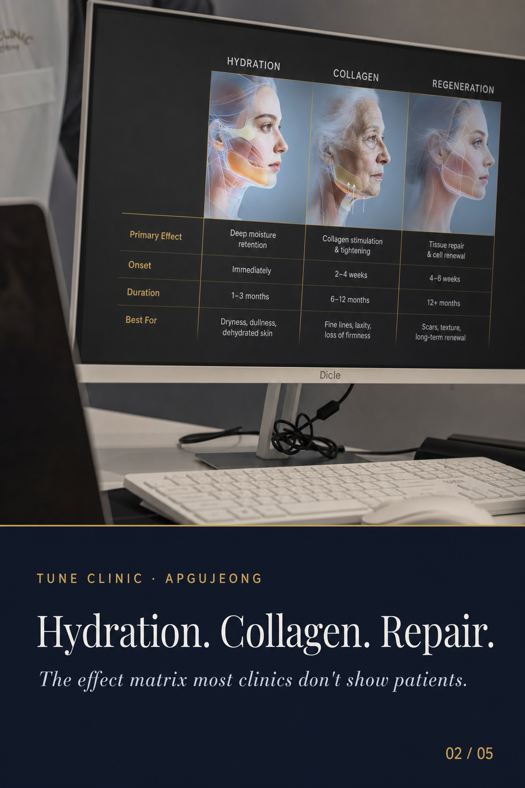 Hydration. Collagen. Repair. — The effect matrix most clinics don't show patients.