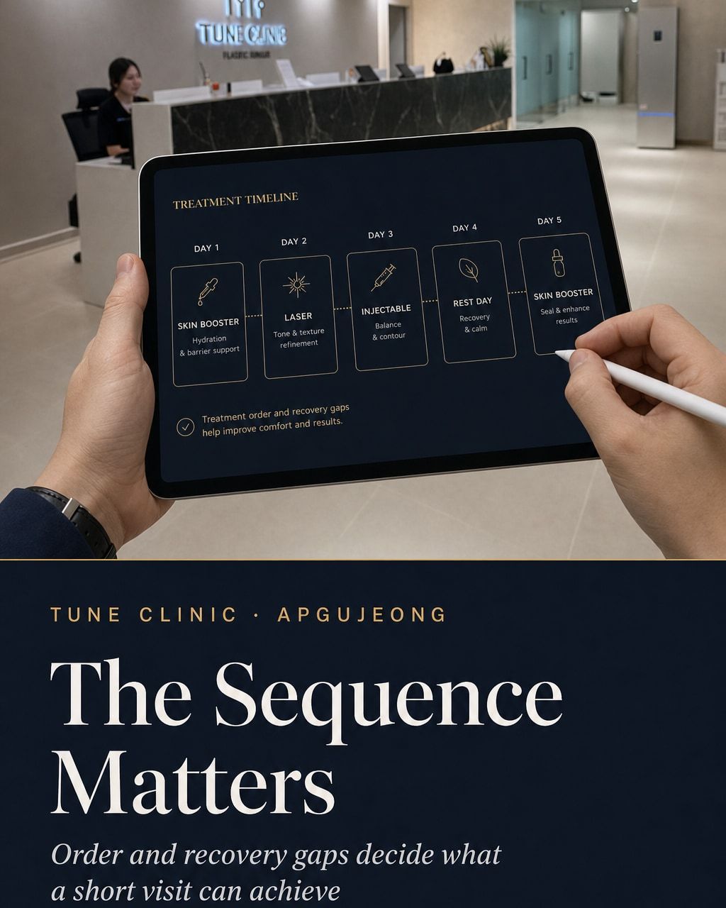 The Sequence Matters — Order and recovery gaps decide what a short visit can achieve